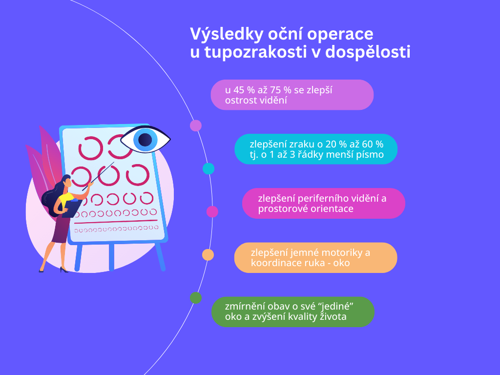 Tupozrakost u dospělých se po operaci může zlepšit. Pacienti udávají lepší zrakovou ostrost, kvalitu prostorového vidění i celkově života.